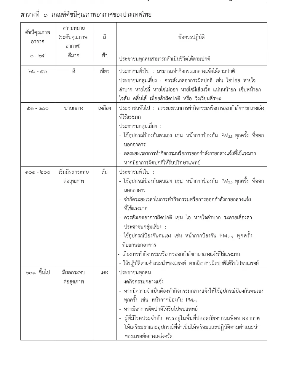Royal Gazette page in Thai with a five-row table of air quality levels, colours and advice for the general public and at-risk groups.