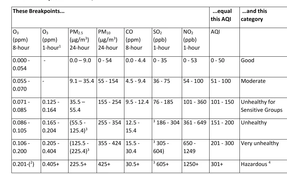 Table of US air quality index breakpoints with columns for pollutants and rows from Good to Hazardous.