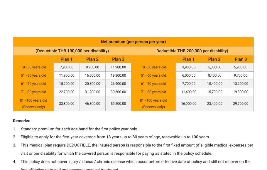 Premium table from Chubb Samaggi's Long Stay Visa Health Plan brochure listing yearly premiums by age band for three plans and two deductibles.