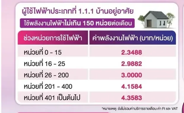 PEA graphic with a table of electricity rates per unit for a residential house using up to 150 units a month.