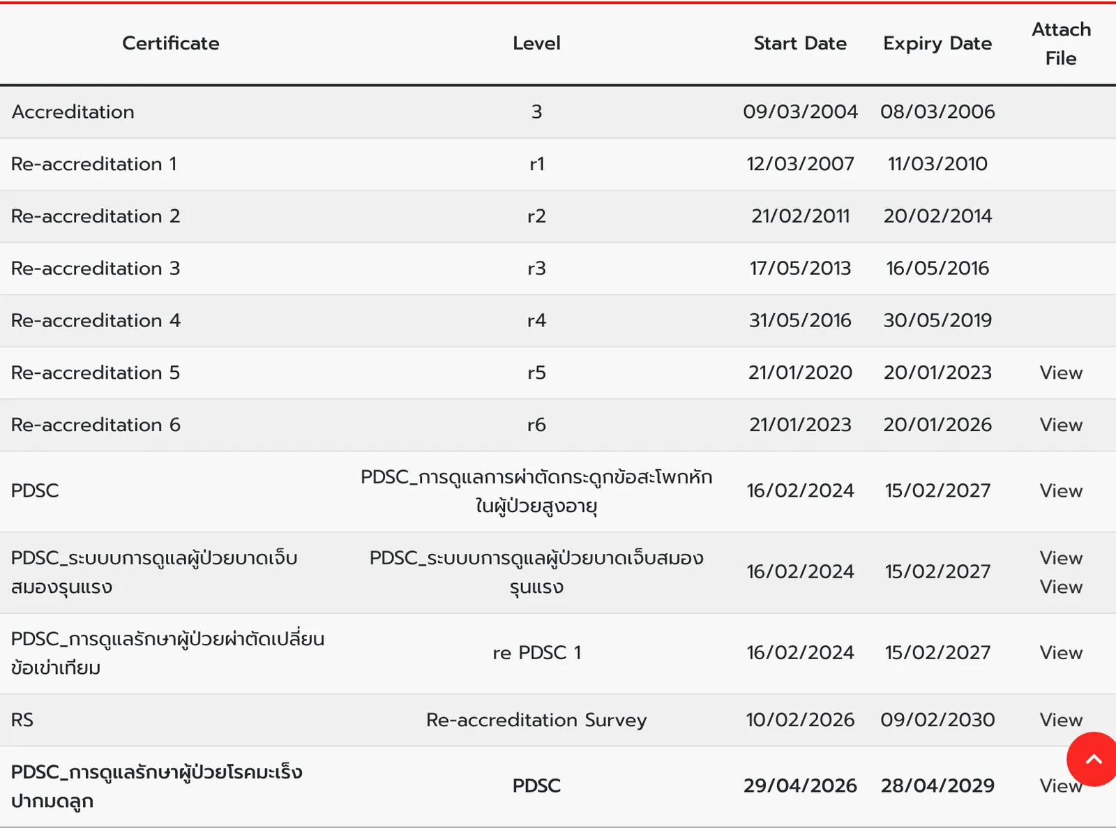 Table of accreditation levels with start and expiry dates for a hospital