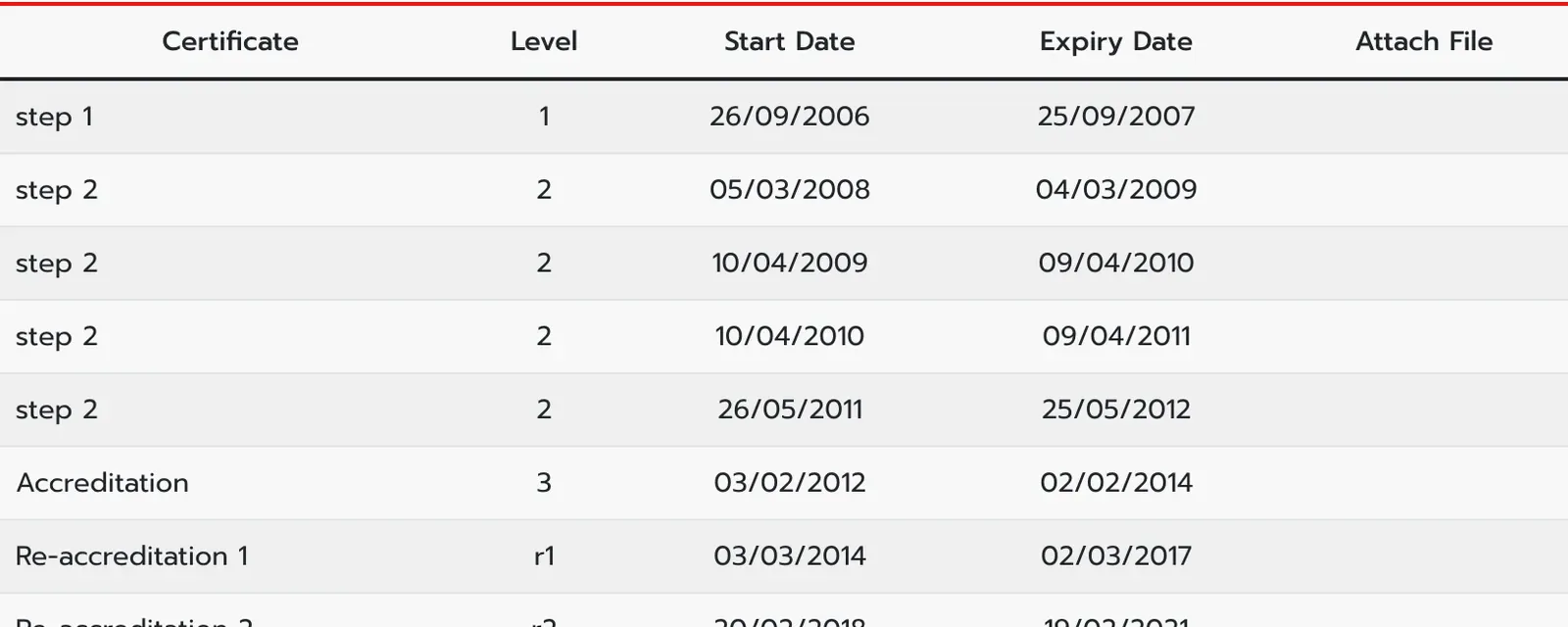 Table of certificate levels and start and expiry dates for Rajavej Chiangmai Hospital on the Healthcare Accreditation Institute registry.