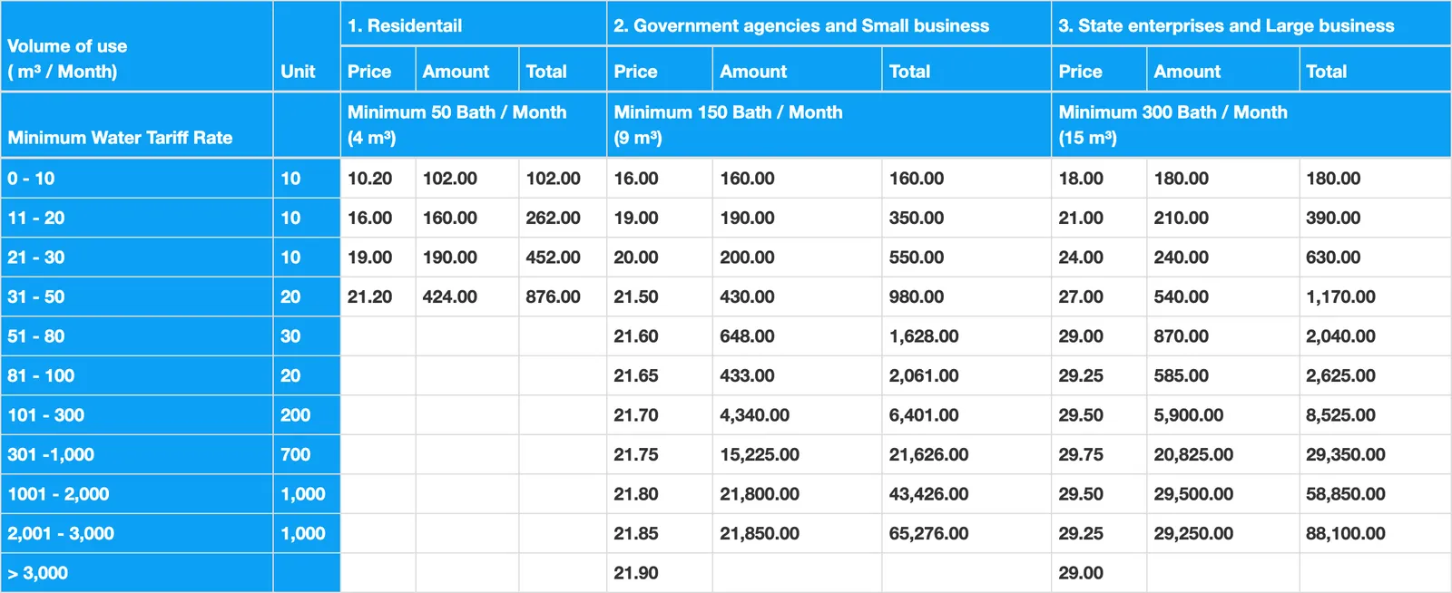 PWA table of water tariffs by monthly volume for residential, government and small business, and large business users.