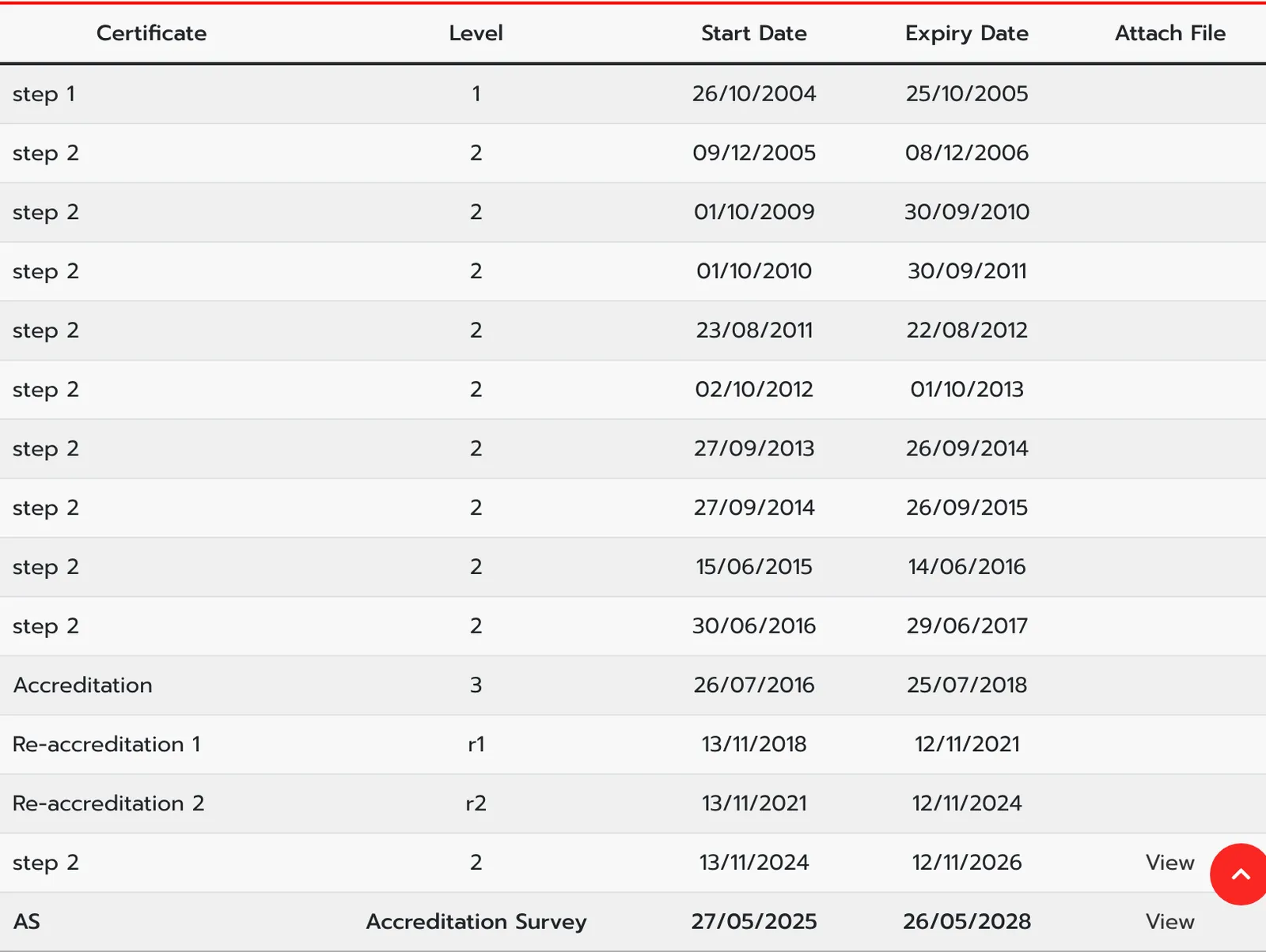 Table of accreditation levels with start and expiry dates for a hospital
