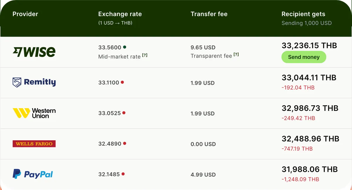Table of five providers with exchange rate, transfer fee and the baht a recipient gets for a one thousand dollar transfer.