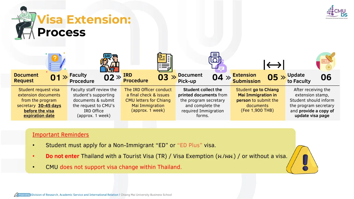 Slide with six numbered steps for a visa extension, from document request to updating the faculty.